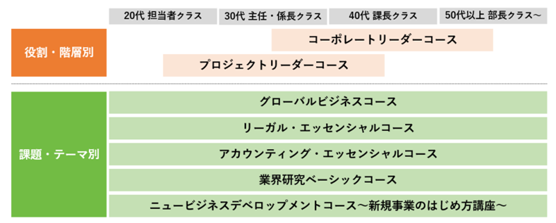 各コースの表